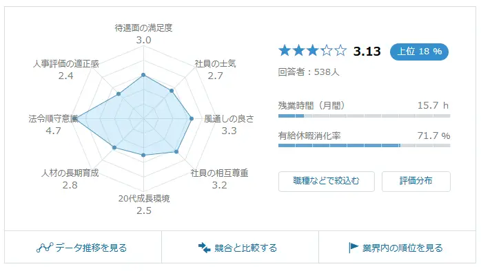 OpenWorkのスコア評価