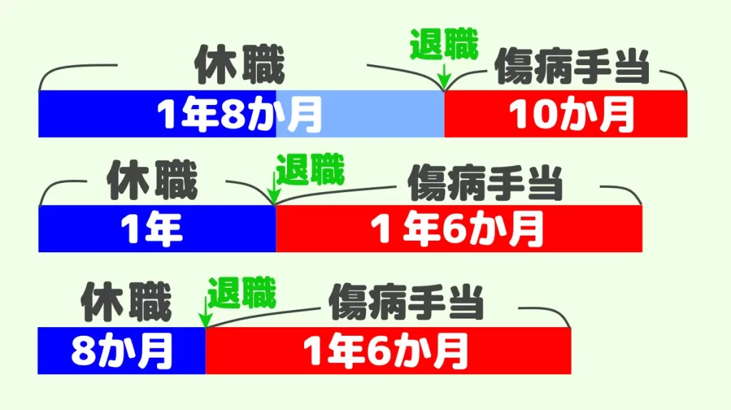 休職の期間と傷病手当の関係の説明図