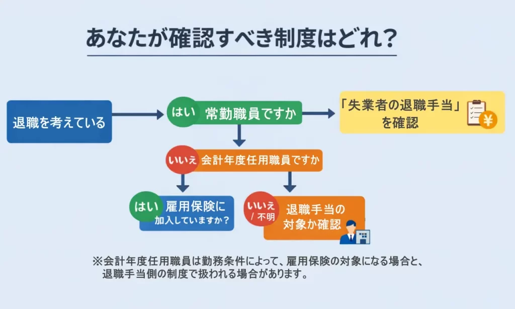 失業者の退職手当を確認すべきかチャート