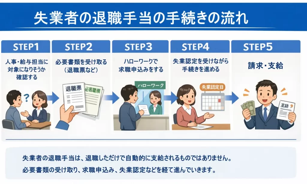 失業者の退職手当をもらうための手続きの流れ