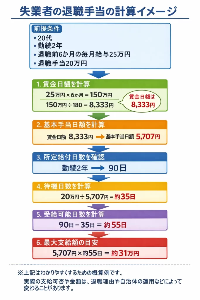 失業者の退職手当計算イメージ